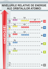 Nivelurile relative de energie