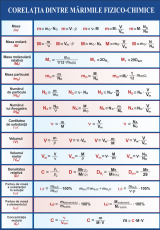 Corelatia dintre marimile fizico-chimice
