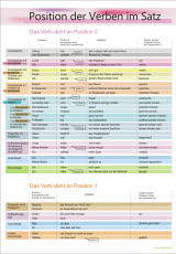 Position der Verben im Satz
