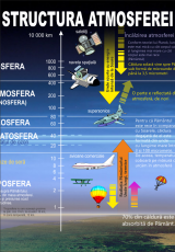 Structura atmosferei